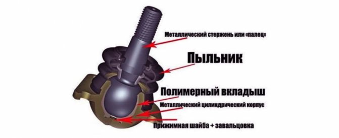 Конструкция шаровой опоры