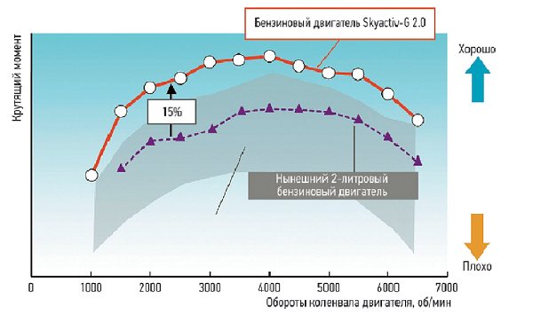 Сравнение крутящего момента традиционного бензинового двигателя и Skyactiv