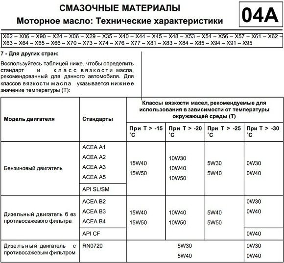 вязкость масла Дастер